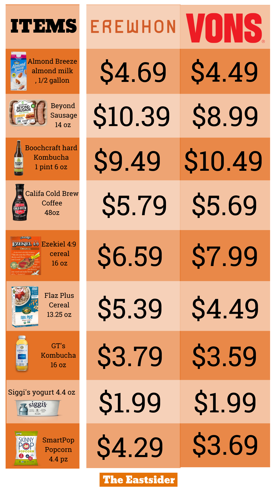 Erewhon Vons price comparison chart